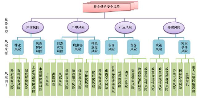 基于全产业链视角的粮食安全风险识别与管控策略丨中国工程科学