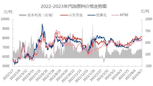 汽油供需及成本端存利好支撑 9月汽油价格仍将坚挺走势