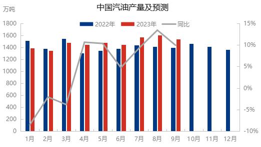 汽油供需及成本端存利好支撑 9月汽油价格仍将坚挺走势