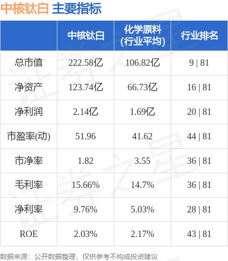 异动快报：中核钛白（002145）9月11日11点28分触及涨停板