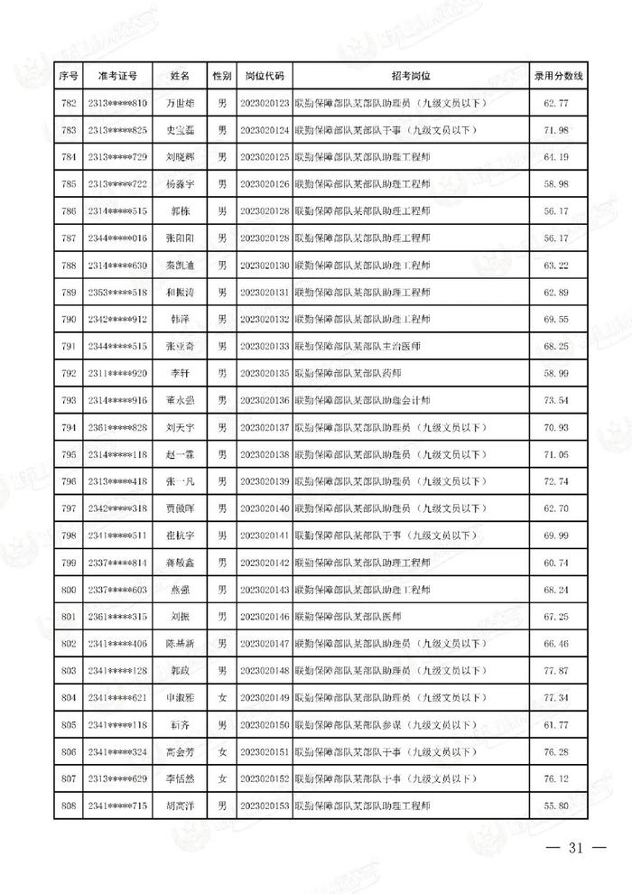 公示联勤保障部队2023年文职人员公开招考第二批拟录用对象名单