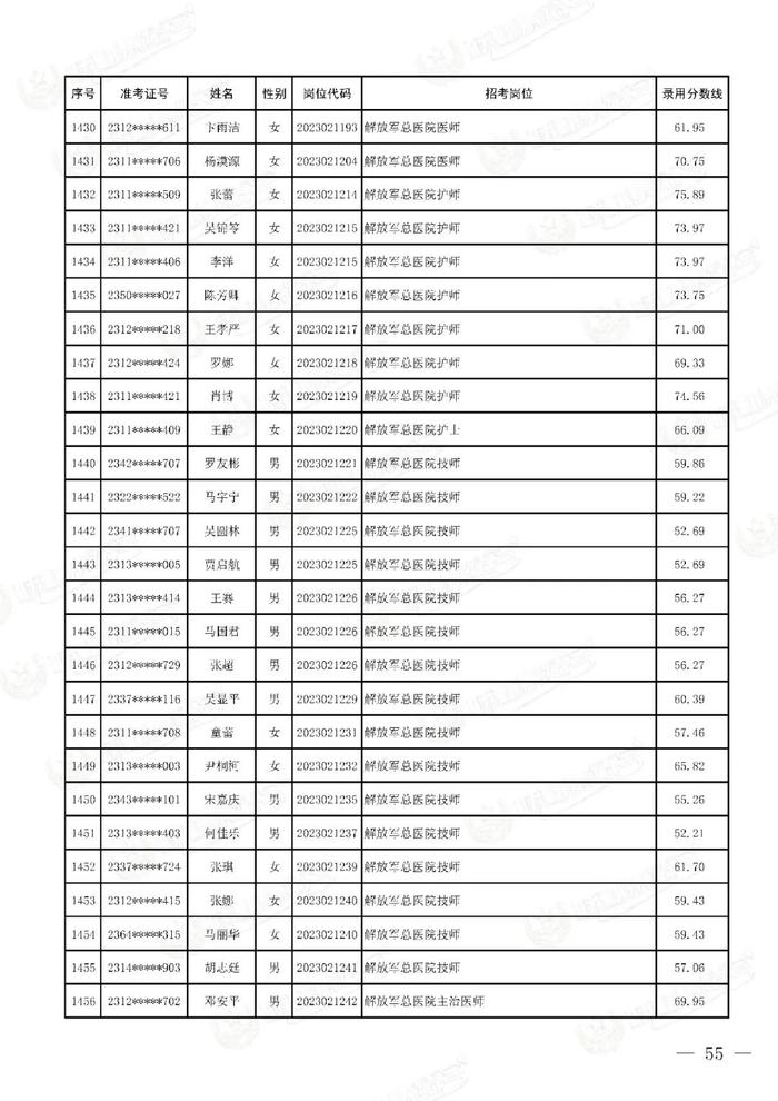 公示联勤保障部队2023年文职人员公开招考第二批拟录用对象名单