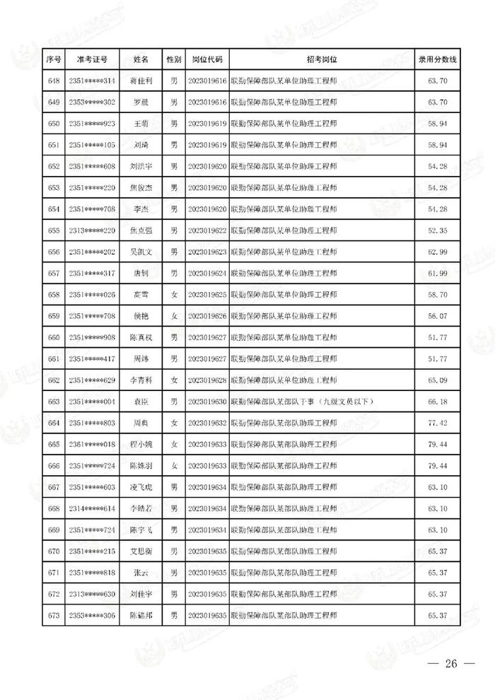 公示联勤保障部队2023年文职人员公开招考第二批拟录用对象名单