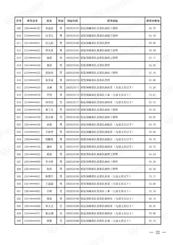 公示联勤保障部队2023年文职人员公开招考第二批拟录用对象名单