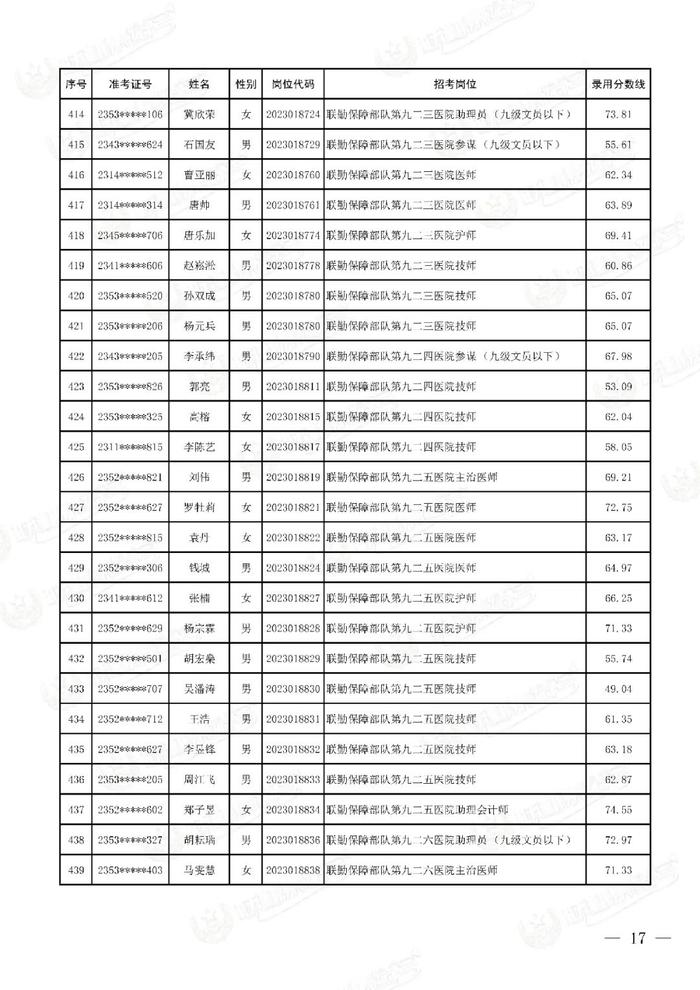 公示联勤保障部队2023年文职人员公开招考第二批拟录用对象名单