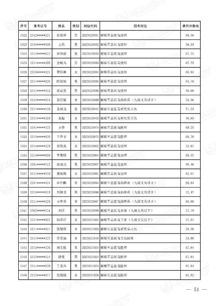 公示联勤保障部队2023年文职人员公开招考第二批拟录用对象名单