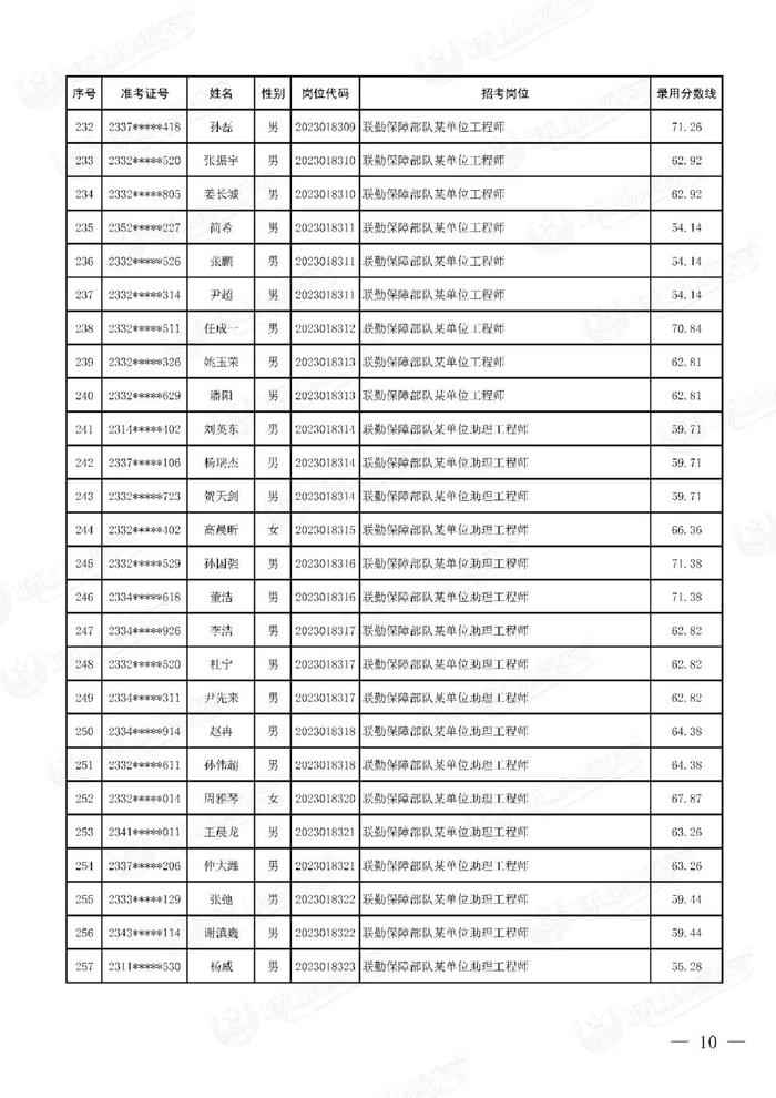 公示联勤保障部队2023年文职人员公开招考第二批拟录用对象名单