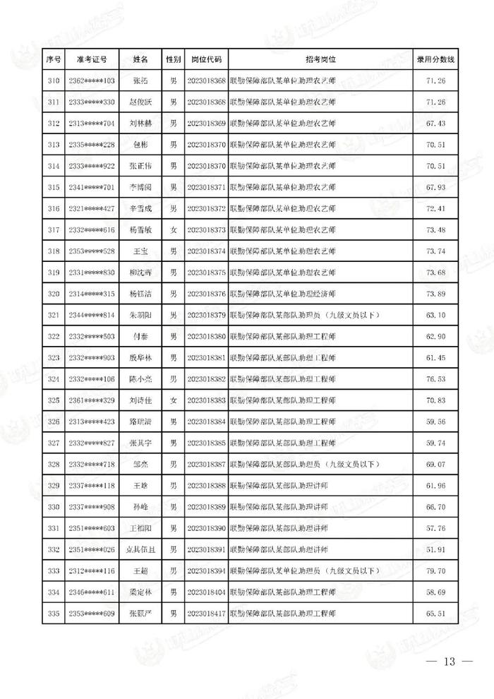 公示联勤保障部队2023年文职人员公开招考第二批拟录用对象名单