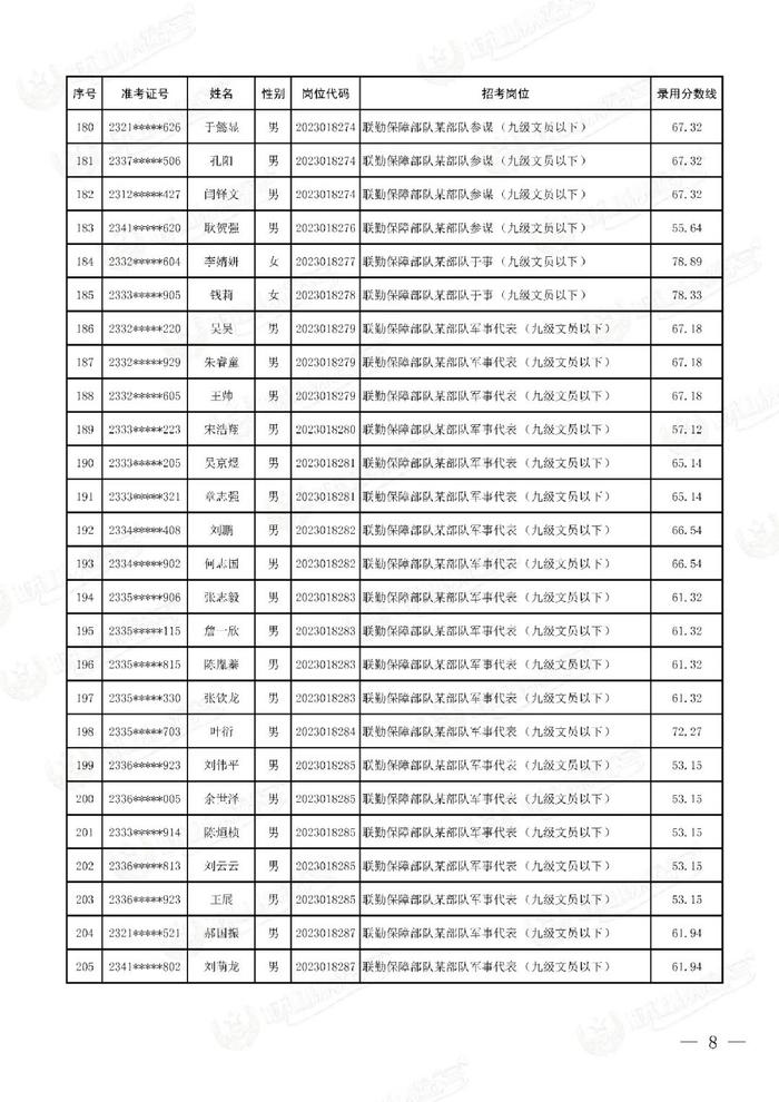 公示联勤保障部队2023年文职人员公开招考第二批拟录用对象名单