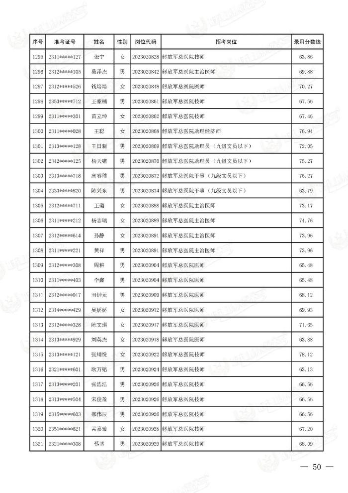 公示联勤保障部队2023年文职人员公开招考第二批拟录用对象名单