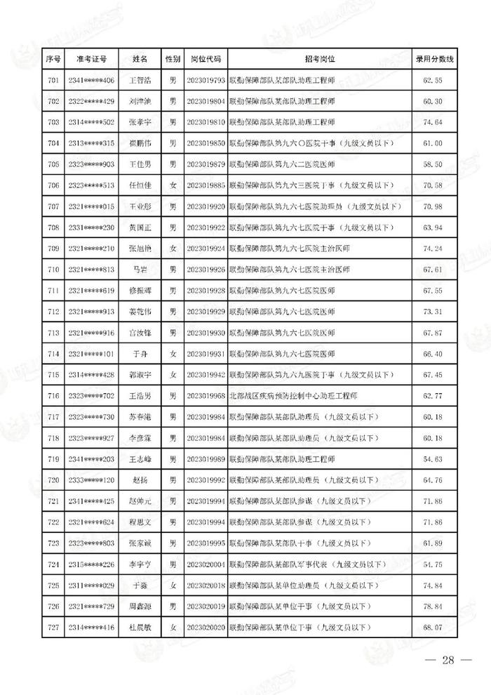 公示联勤保障部队2023年文职人员公开招考第二批拟录用对象名单