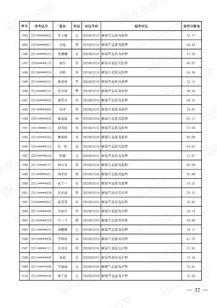 公示联勤保障部队2023年文职人员公开招考第二批拟录用对象名单