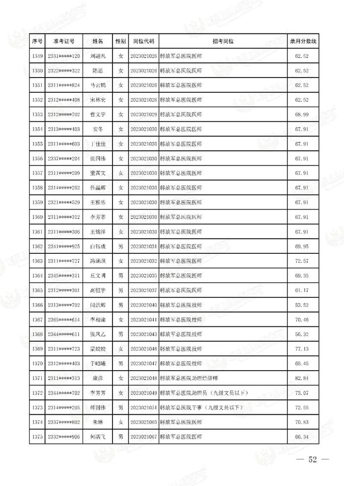 公示联勤保障部队2023年文职人员公开招考第二批拟录用对象名单