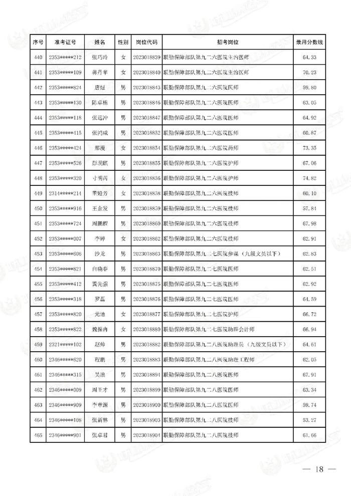 公示联勤保障部队2023年文职人员公开招考第二批拟录用对象名单