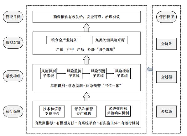 基于全产业链视角的粮食安全风险识别与管控策略丨中国工程科学