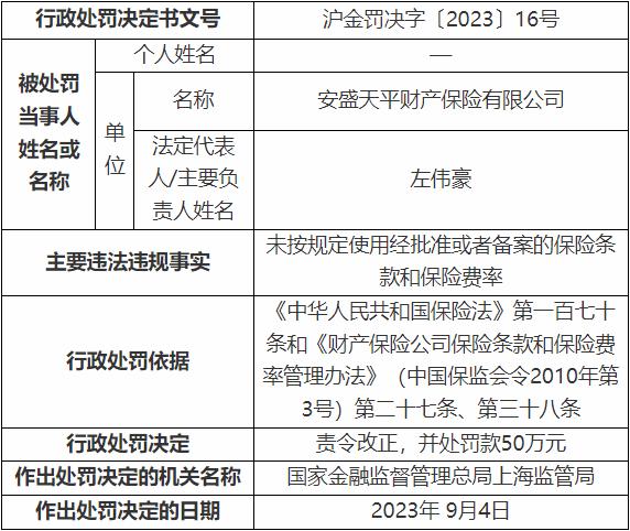 安盛天平被罚 未按规定使用经批准或备案保险条款费率