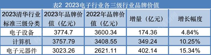 电子行业：联想集团蝉联榜首，北京、天津地区上榜数量和品牌价值总量均增长明显丨品牌读榜·行业篇⑩