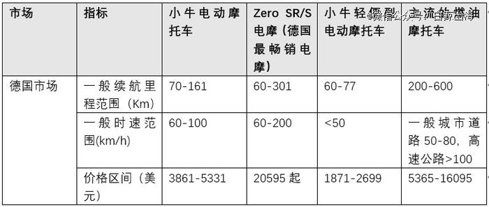 电摩出海的风也来了，但小牛在海外为什么卖不太动