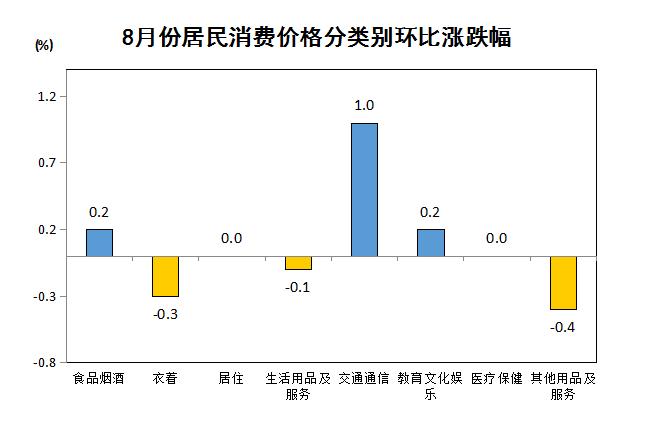 信阳市2023年8月份居民消费价格同比上涨0.6%，环比上涨0.2%
