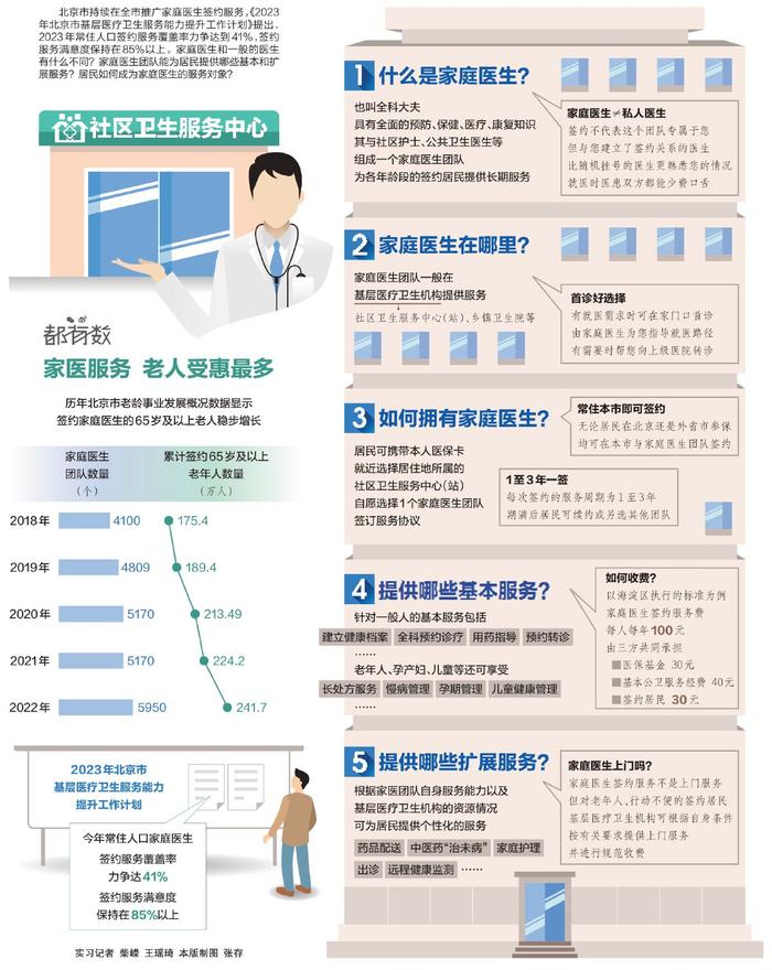 签约家庭医生 能享哪些服务