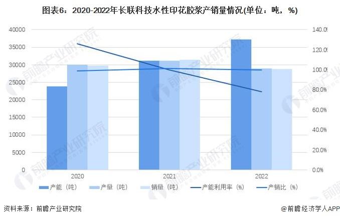 2023年中国水性印花胶浆行业龙头企业分析——长联科技市占率达到11.5%【组图】