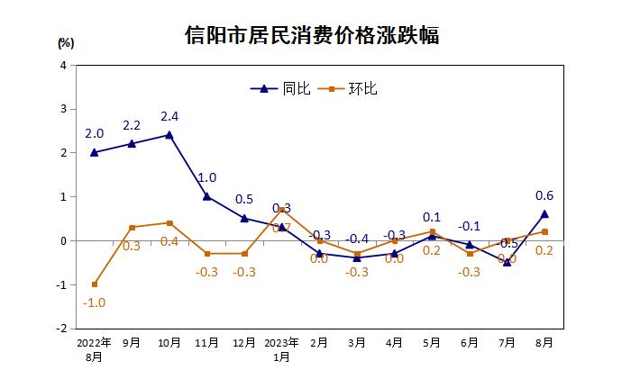 信阳市2023年8月份居民消费价格同比上涨0.6%，环比上涨0.2%