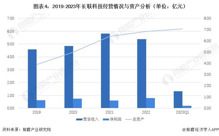 2023年中国水性印花胶浆行业龙头企业分析——长联科技市占率达到11.5%【组图】