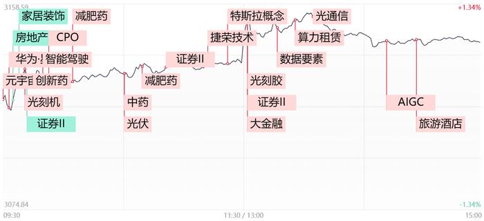 【每日收评】两市超3600家个股上涨！三大指数集体放量收红，发生了什么？