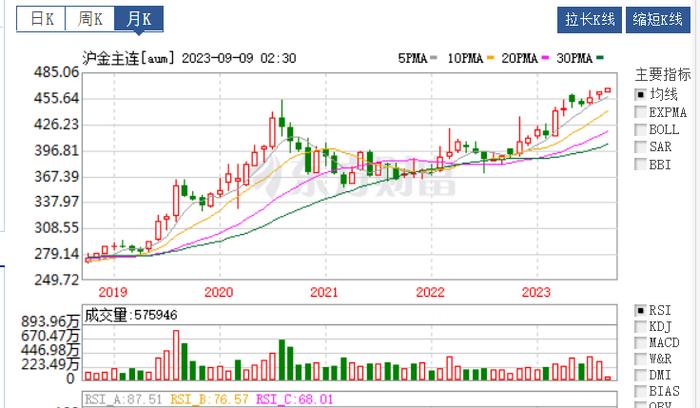 港股概念追踪 | 越涨越买！零售金价破600元关口 黄金股有望迎“戴维斯双击”(附概念股)