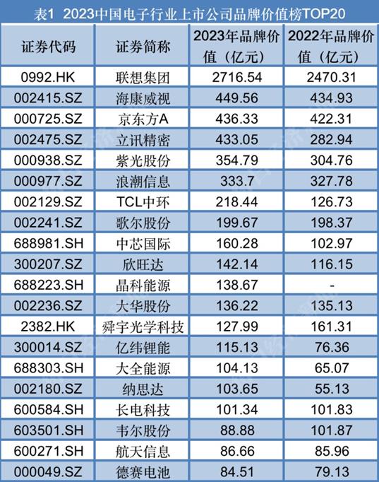 电子行业：联想集团蝉联榜首，北京、天津地区上榜数量和品牌价值总量均增长明显丨品牌读榜·行业篇⑩