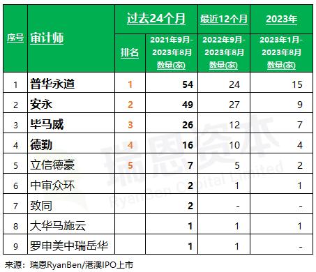 香港上市中介机构排行榜，中金、普华永道、竞天公诚、高伟绅，继续领跑(截至2023年8月)