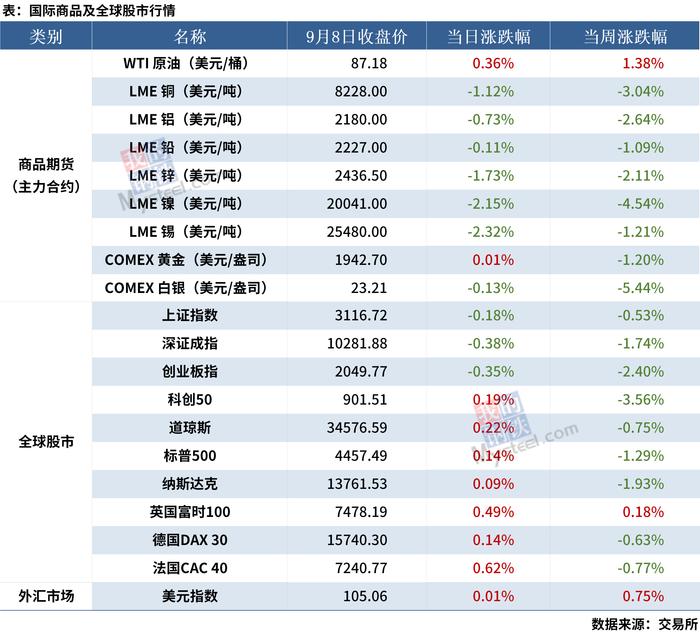 Mysteel早读：钢厂螺纹钢陷入亏损，上周大宗商品价格多数下跌