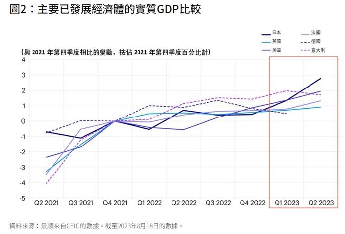 景顺投资：预期日本股市迎来复苏 经济涨势有望超过美国及欧洲