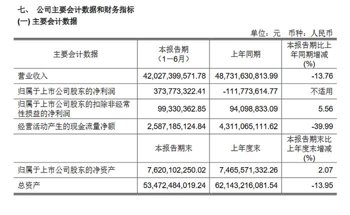 永辉上半年净利润扭亏为盈，是“科技重启”的功劳吗？