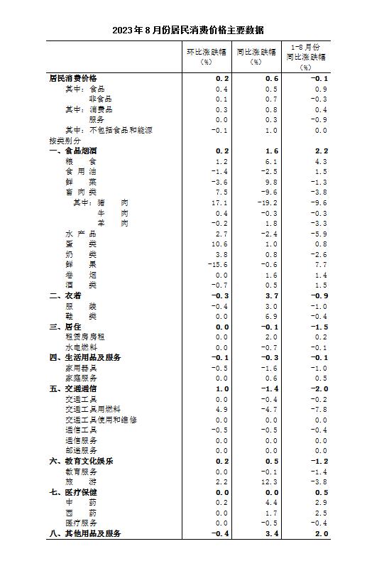 信阳市2023年8月份居民消费价格同比上涨0.6%，环比上涨0.2%