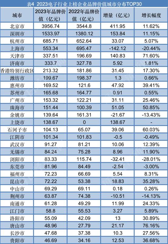 电子行业：联想集团蝉联榜首，北京、天津地区上榜数量和品牌价值总量均增长明显丨品牌读榜·行业篇⑩