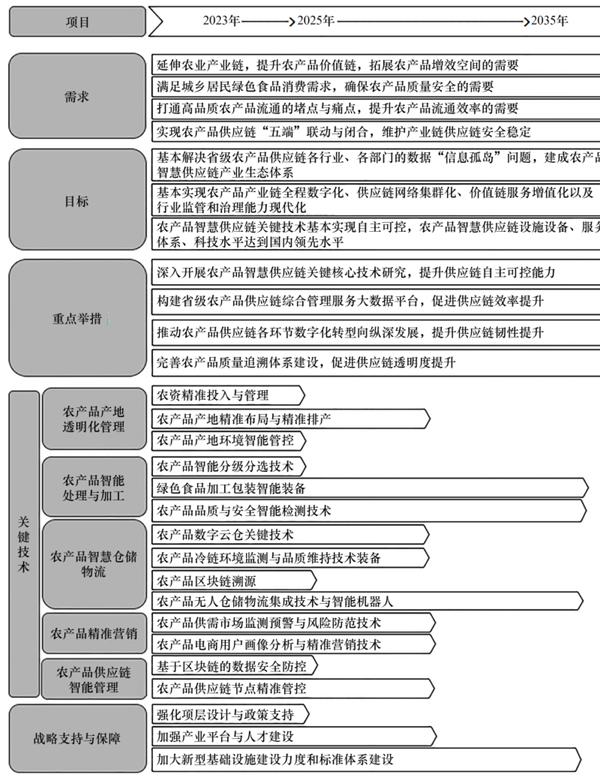 农产品智慧供应链体系高质量发展研究丨中国工程科学