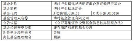 博时产业精选混合增聘基金经理金耀 蔡滨离任