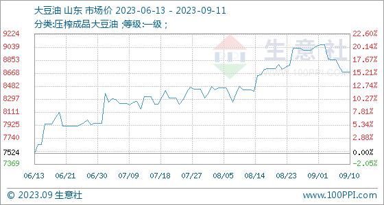 9月11日生意社大豆油基准价为8686.00元/吨