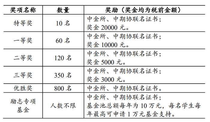 上海发布丨这项全国大学生金融知识大赛启动啦！10月15日前可报名→