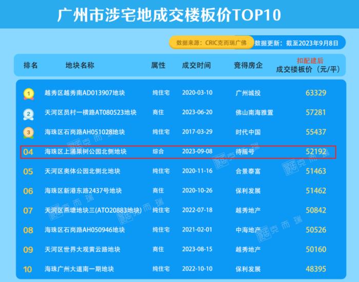 总价128亿！中海地产摇中广州海珠“巨无霸”地块，楼面价超5.2万元/平米