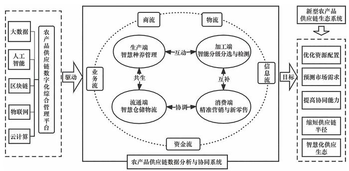 农产品智慧供应链体系高质量发展研究丨中国工程科学