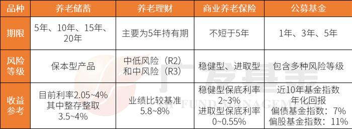 ​科学养老手册丨22.个人养老金要怎么投资