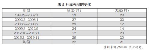 基钦周期：经济内涵与金融影响