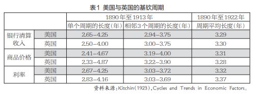 基钦周期：经济内涵与金融影响