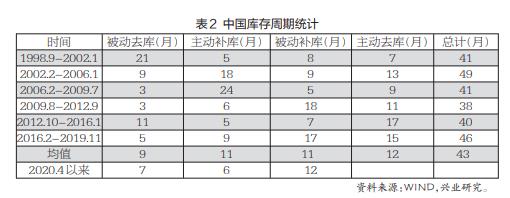 基钦周期：经济内涵与金融影响