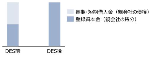 【中国会计税务实务】中国外商投資企業の外国親会社に対する債務の株式転換（DES）の実務概要