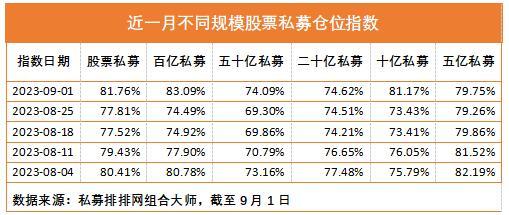 股票私募仓位创出近一年新高 百亿私募加仓力度最大