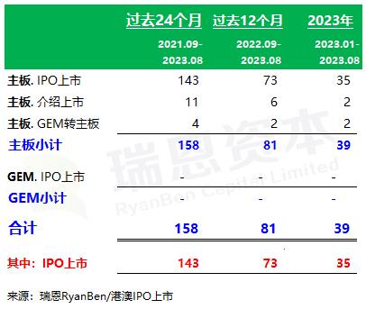 香港上市中介机构排行榜，中金、普华永道、竞天公诚、高伟绅，继续领跑(截至2023年8月)