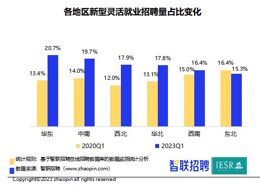《2023中国新型灵活就业报告》显示：新型灵活就业职位提供的工资水平更高